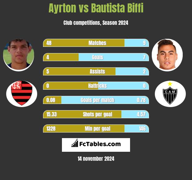 Ayrton vs Bautista Biffi h2h player stats