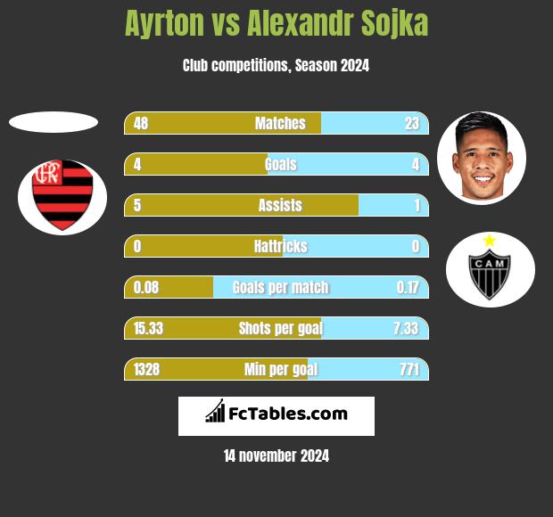 Ayrton vs Alexandr Sojka h2h player stats