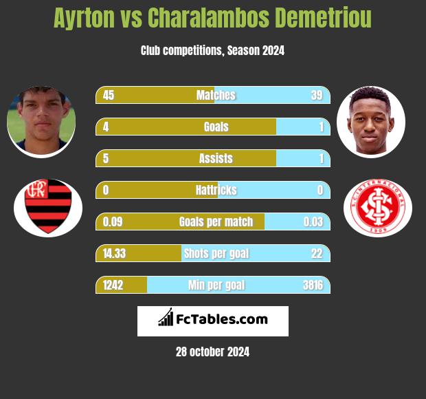 Ayrton vs Charalambos Demetriou h2h player stats