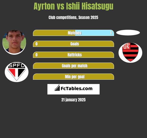 Ayrton vs Ishii Hisatsugu h2h player stats