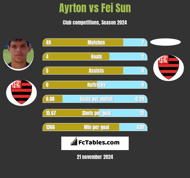 Ayrton vs Fei Sun h2h player stats