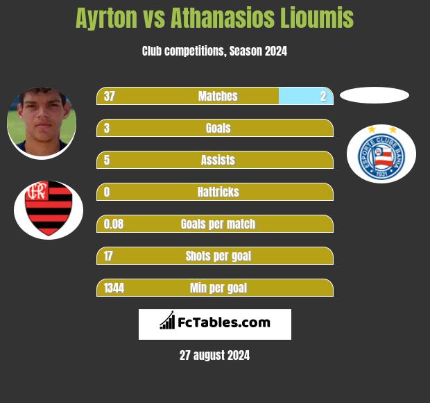 Ayrton vs Athanasios Lioumis h2h player stats