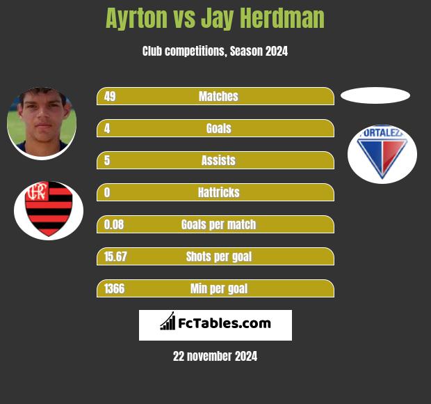 Ayrton vs Jay Herdman h2h player stats