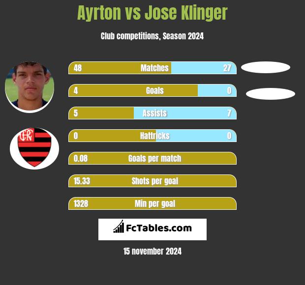 Ayrton vs Jose Klinger h2h player stats