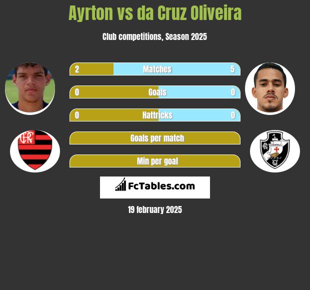 Ayrton vs da Cruz Oliveira h2h player stats