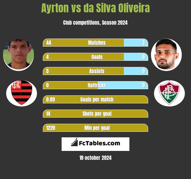 Ayrton vs da Silva Oliveira h2h player stats