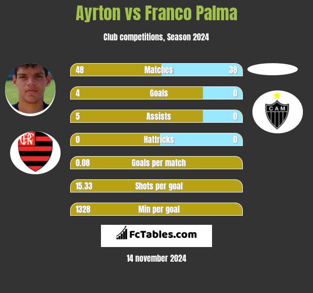 Ayrton vs Franco Palma h2h player stats