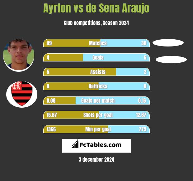 Ayrton vs de Sena Araujo h2h player stats