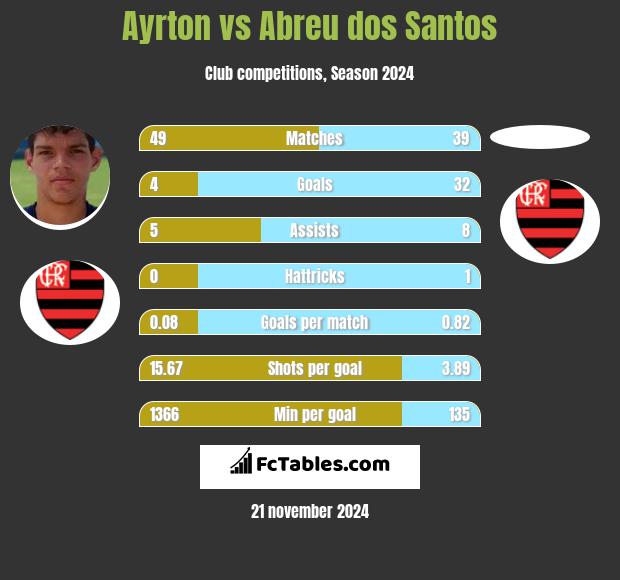 Ayrton vs Abreu dos Santos h2h player stats