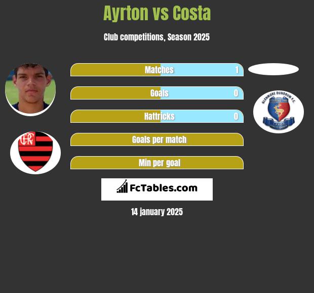 Ayrton vs Costa h2h player stats