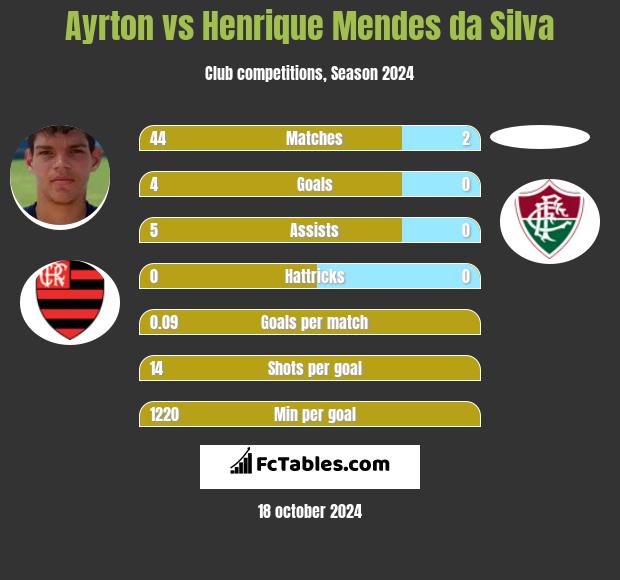 Ayrton vs Henrique Mendes da Silva h2h player stats