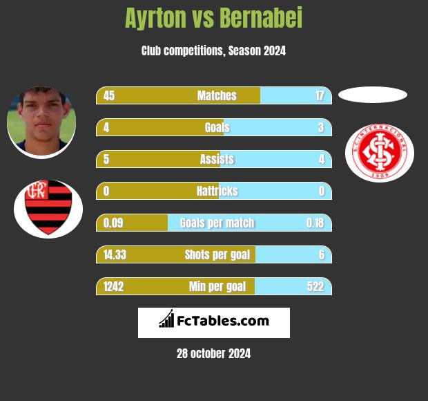 Ayrton vs Bernabei h2h player stats