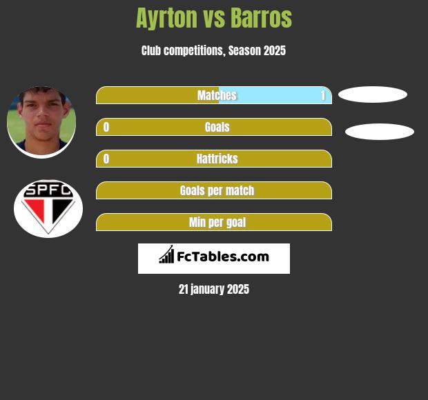 Ayrton vs Barros h2h player stats