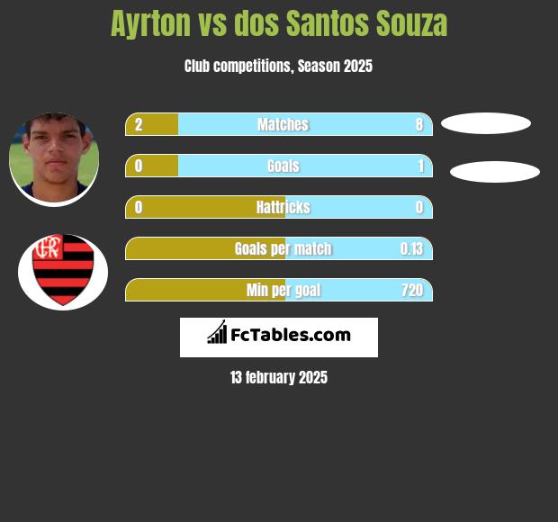 Ayrton vs dos Santos Souza h2h player stats