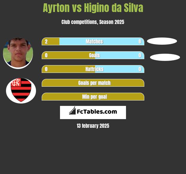 Ayrton vs Higino da Silva h2h player stats