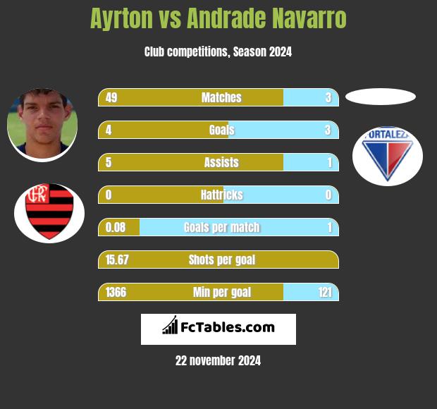 Ayrton vs Andrade Navarro h2h player stats