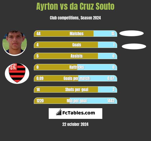 Ayrton vs da Cruz Souto h2h player stats