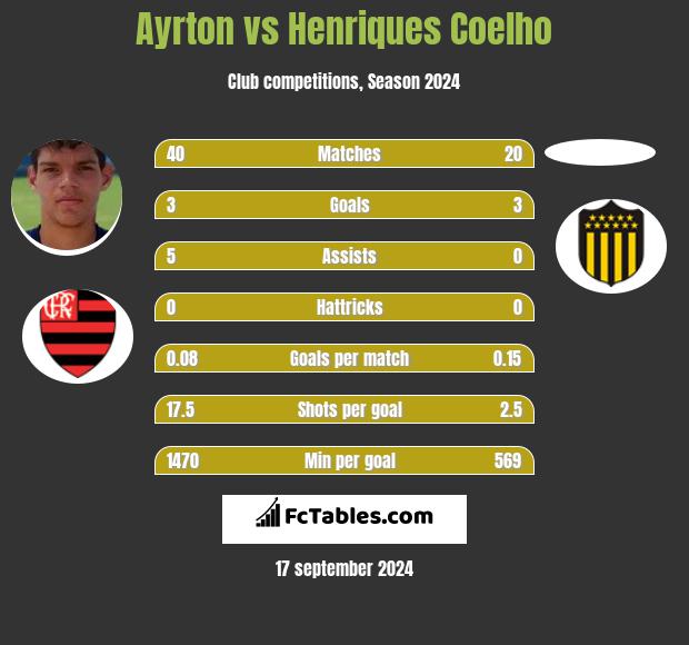 Ayrton vs Henriques Coelho h2h player stats