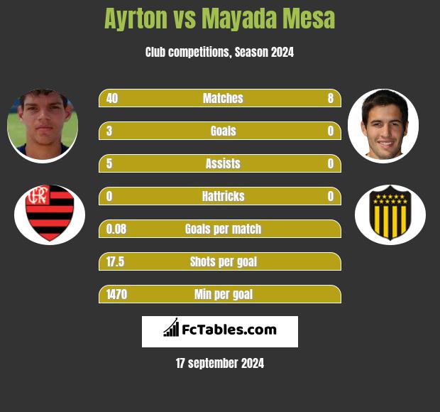 Ayrton vs Mayada Mesa h2h player stats