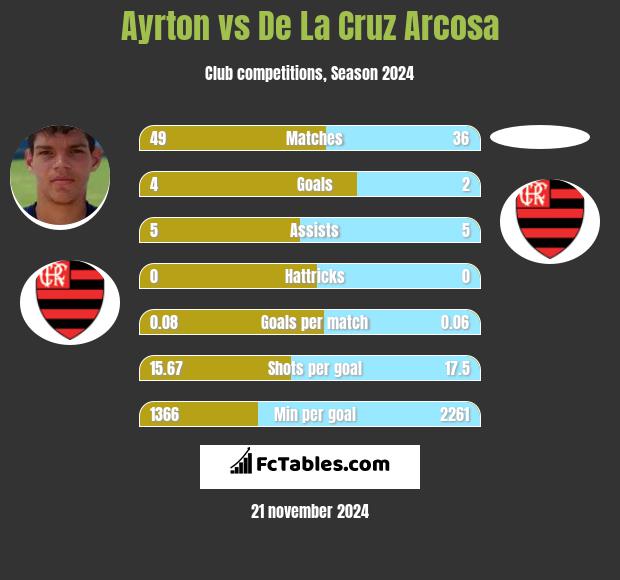 Ayrton vs De La Cruz Arcosa h2h player stats