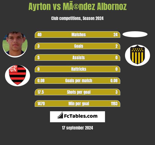 Ayrton vs MÃ©ndez Albornoz h2h player stats