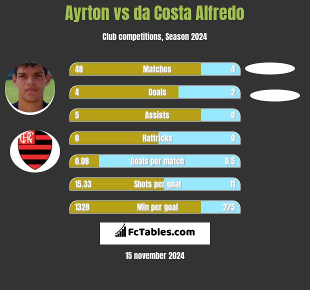 Ayrton vs da Costa Alfredo h2h player stats