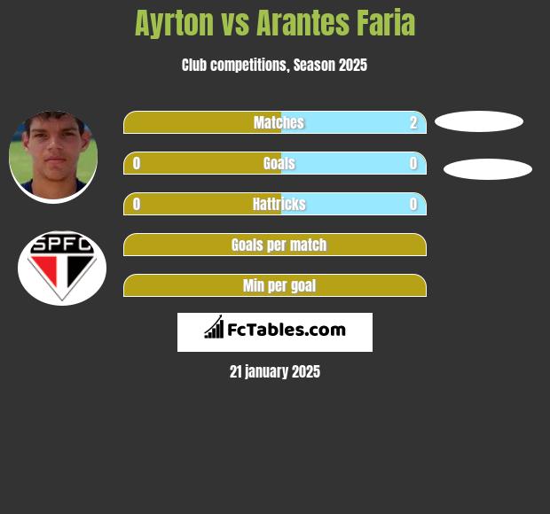 Ayrton vs Arantes Faria h2h player stats