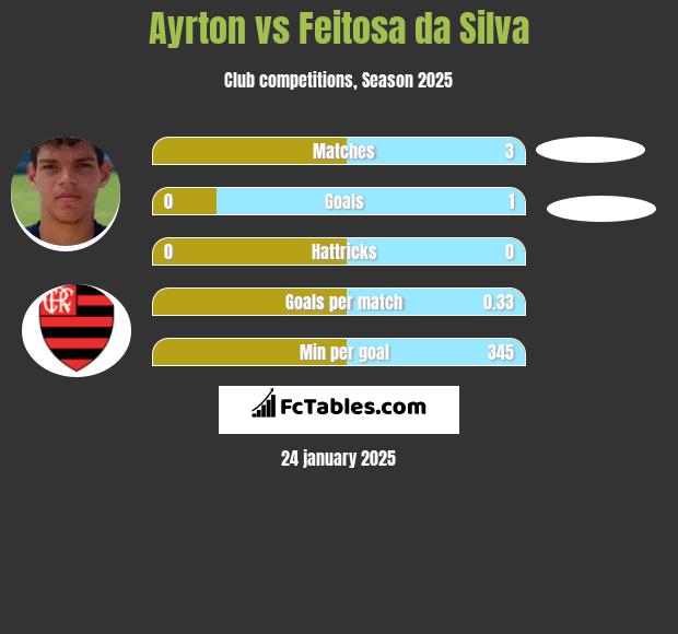 Ayrton vs Feitosa da Silva h2h player stats