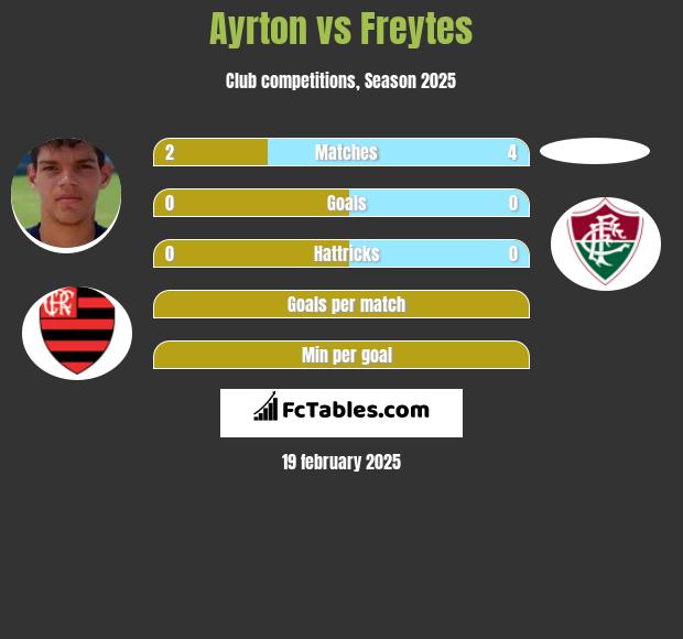 Ayrton vs Freytes h2h player stats