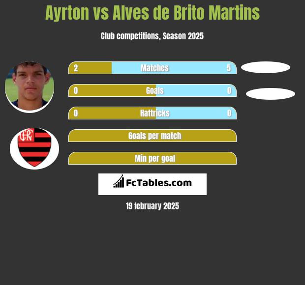 Ayrton vs Alves de Brito Martins h2h player stats