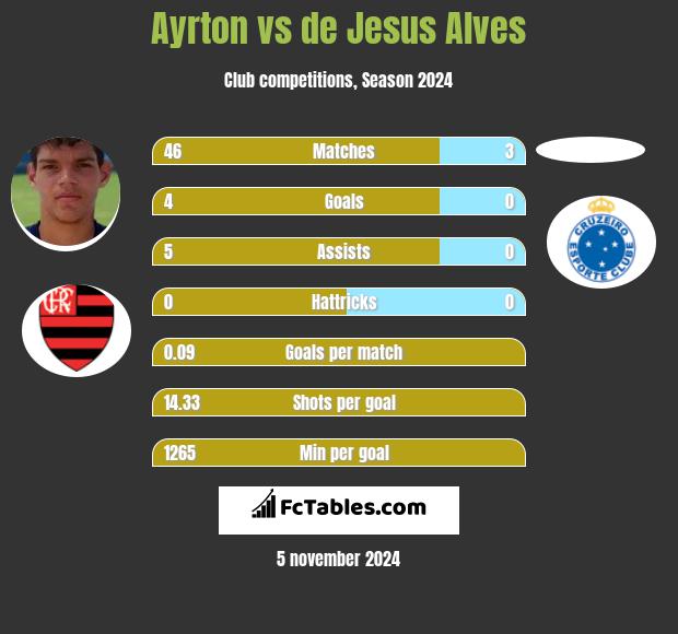 Ayrton vs de Jesus Alves h2h player stats