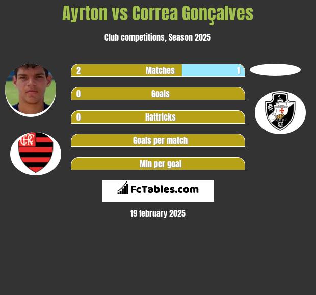 Ayrton vs Correa Gonçalves h2h player stats