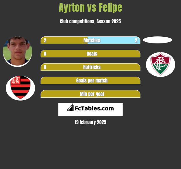 Ayrton vs Felipe h2h player stats