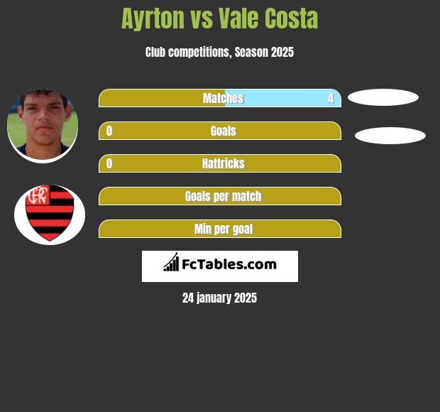 Ayrton vs Vale Costa h2h player stats