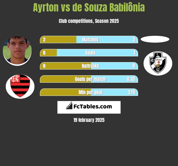 Ayrton vs de Souza Babilônia h2h player stats