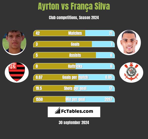 Ayrton vs França Silva h2h player stats