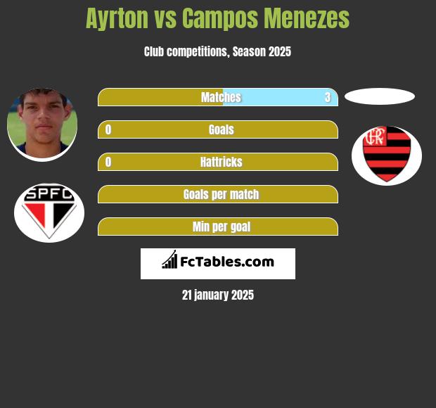 Ayrton vs Campos Menezes h2h player stats