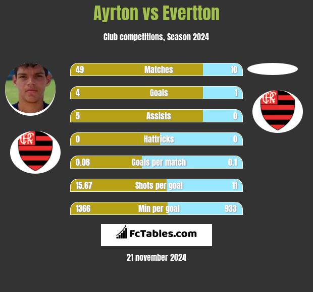 Ayrton vs Evertton h2h player stats