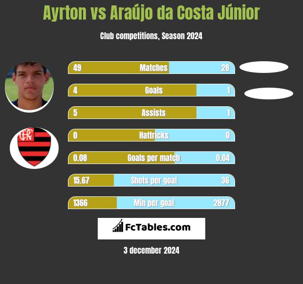 Ayrton vs Araújo da Costa Júnior h2h player stats