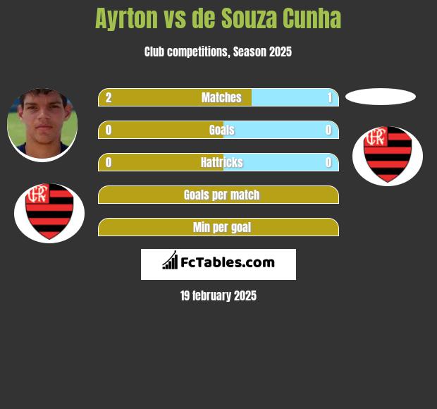 Ayrton vs de Souza Cunha h2h player stats