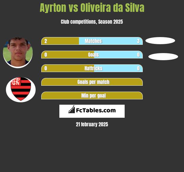 Ayrton vs Oliveira da Silva h2h player stats