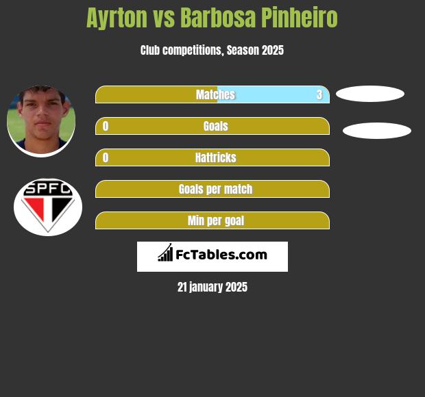 Ayrton vs Barbosa Pinheiro h2h player stats