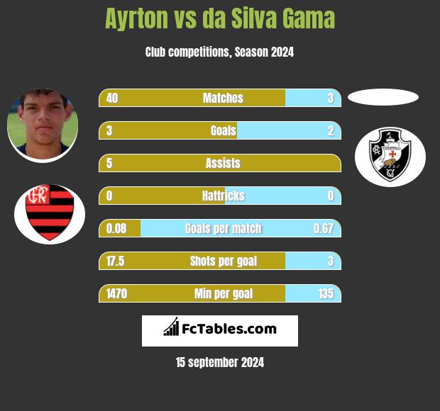 Ayrton vs da Silva Gama h2h player stats