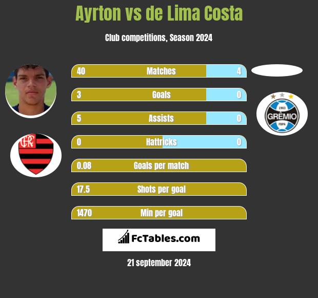 Ayrton vs de Lima Costa h2h player stats