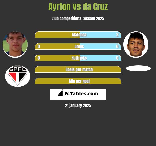 Ayrton vs da Cruz h2h player stats