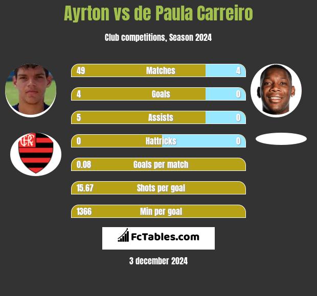 Ayrton vs de Paula Carreiro h2h player stats