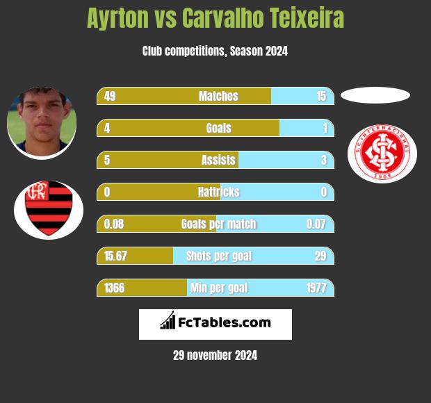 Ayrton vs Carvalho Teixeira h2h player stats