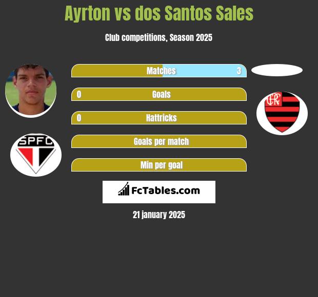 Ayrton vs dos Santos Sales h2h player stats