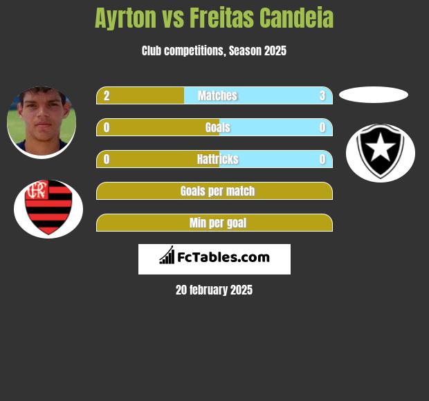 Ayrton vs Freitas Candeia h2h player stats