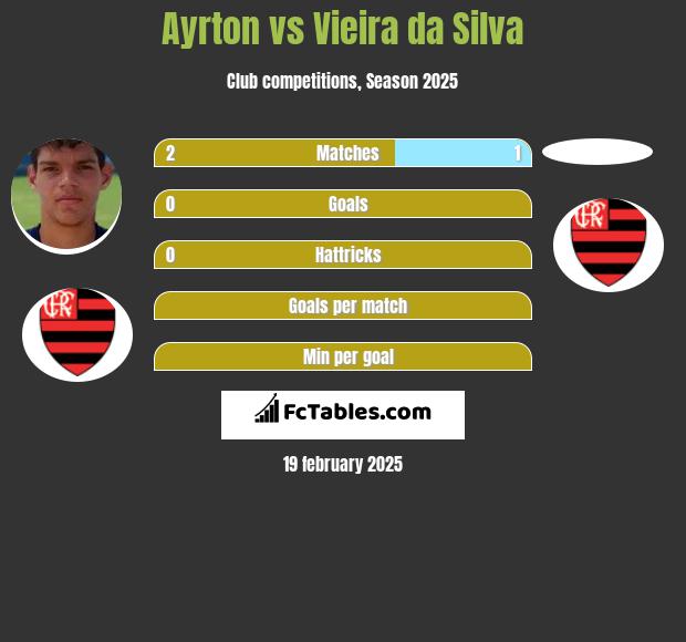 Ayrton vs Vieira da Silva h2h player stats